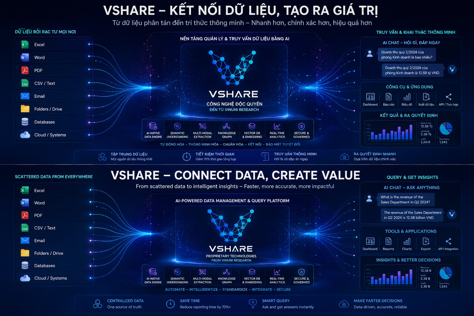 Sơ đồ giải pháp VShare: từ dữ liệu phân tán đến AI, Dashboard và ra quyết định nhanh